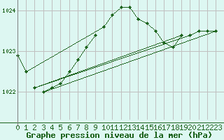 Courbe de la pression atmosphrique pour Arkona