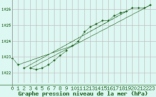 Courbe de la pression atmosphrique pour Vardo Ap