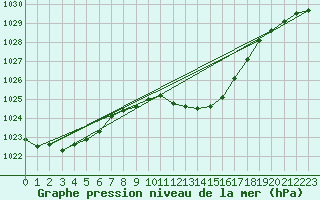 Courbe de la pression atmosphrique pour Feuchtwangen-Heilbronn