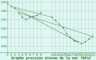 Courbe de la pression atmosphrique pour Pordic (22)