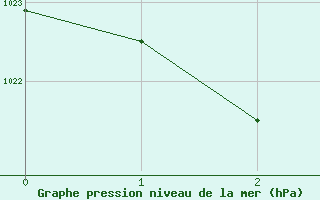 Courbe de la pression atmosphrique pour Albury Aeroport Aws