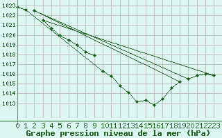 Courbe de la pression atmosphrique pour Giessen