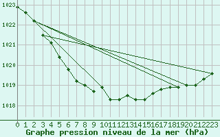 Courbe de la pression atmosphrique pour Recoubeau (26)