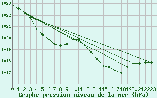 Courbe de la pression atmosphrique pour Renwez (08)