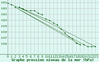 Courbe de la pression atmosphrique pour Liefrange (Lu)