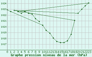 Courbe de la pression atmosphrique pour Koetschach / Mauthen