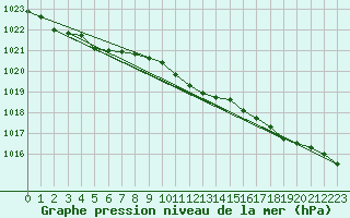 Courbe de la pression atmosphrique pour Pori Rautatieasema