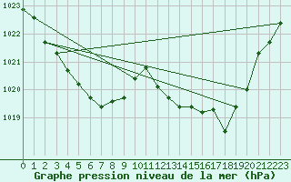 Courbe de la pression atmosphrique pour Cap Bar (66)
