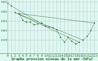 Courbe de la pression atmosphrique pour Grenoble/St-Etienne-St-Geoirs (38)