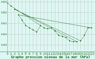 Courbe de la pression atmosphrique pour Lignerolles (03)