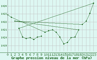 Courbe de la pression atmosphrique pour Tarare (69)