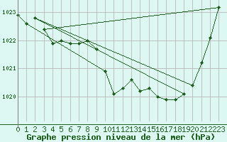 Courbe de la pression atmosphrique pour Ristolas (05)