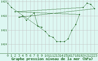 Courbe de la pression atmosphrique pour Idar-Oberstein