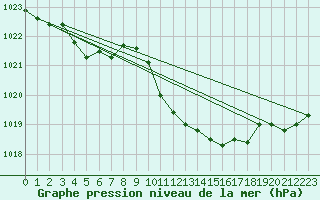 Courbe de la pression atmosphrique pour Selonnet (04)