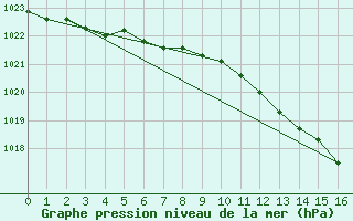 Courbe de la pression atmosphrique pour Helgoland