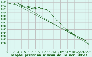 Courbe de la pression atmosphrique pour Meyrueis