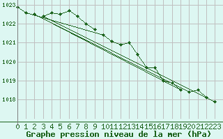 Courbe de la pression atmosphrique pour Offenbach Wetterpar