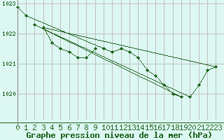 Courbe de la pression atmosphrique pour Landivisiau (29)