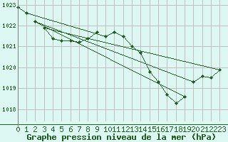 Courbe de la pression atmosphrique pour Besson - Chassignolles (03)
