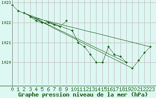 Courbe de la pression atmosphrique pour Recoubeau (26)
