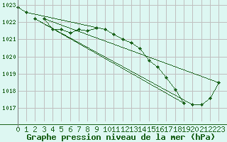 Courbe de la pression atmosphrique pour Ile du Levant (83)