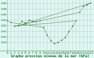 Courbe de la pression atmosphrique pour Lienz