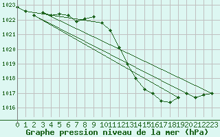 Courbe de la pression atmosphrique pour Roanne (42)