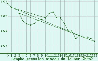 Courbe de la pression atmosphrique pour Biscarrosse (40)