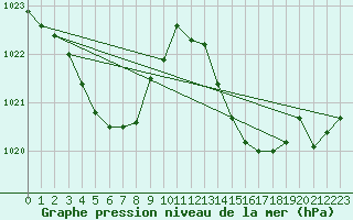 Courbe de la pression atmosphrique pour Cap Pertusato (2A)