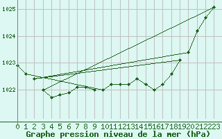 Courbe de la pression atmosphrique pour Camborne