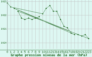 Courbe de la pression atmosphrique pour Cap Ferret (33)