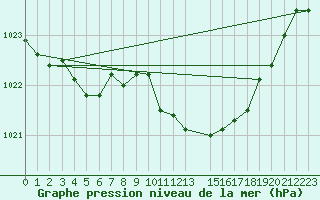 Courbe de la pression atmosphrique pour Lans-en-Vercors (38)