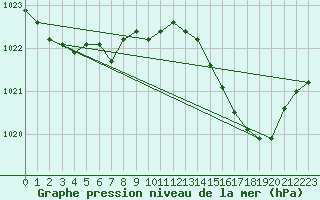 Courbe de la pression atmosphrique pour Lignerolles (03)