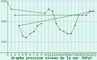 Courbe de la pression atmosphrique pour Bonnecombe - Les Salces (48)