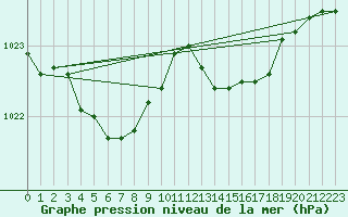 Courbe de la pression atmosphrique pour Woluwe-Saint-Pierre (Be)