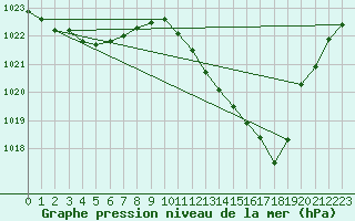 Courbe de la pression atmosphrique pour Larkhill