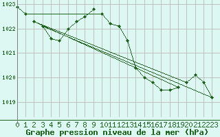 Courbe de la pression atmosphrique pour Marseille - Saint-Loup (13)