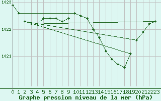 Courbe de la pression atmosphrique pour Melle (Be)