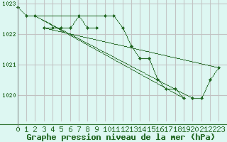 Courbe de la pression atmosphrique pour Nostang (56)