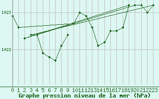 Courbe de la pression atmosphrique pour Die (26)