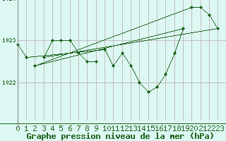 Courbe de la pression atmosphrique pour Straubing