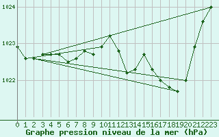 Courbe de la pression atmosphrique pour Mont-de-Marsan (40)