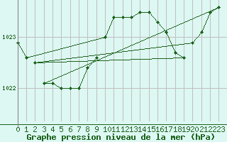 Courbe de la pression atmosphrique pour Cap de la Hve (76)