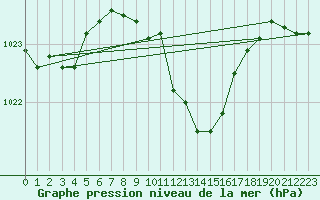 Courbe de la pression atmosphrique pour Weinbiet