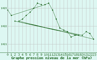 Courbe de la pression atmosphrique pour Wattisham