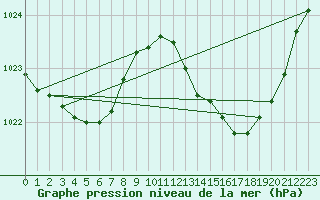 Courbe de la pression atmosphrique pour Baron (33)