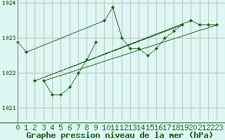 Courbe de la pression atmosphrique pour Sermange-Erzange (57)