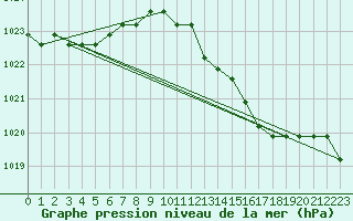 Courbe de la pression atmosphrique pour Liefrange (Lu)