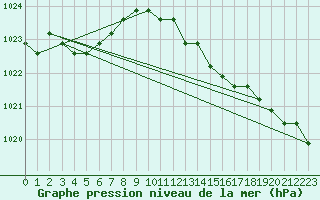 Courbe de la pression atmosphrique pour Rethel (08)