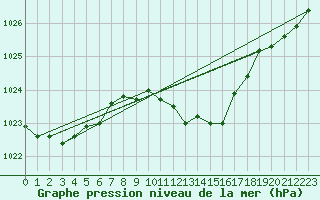 Courbe de la pression atmosphrique pour Waibstadt